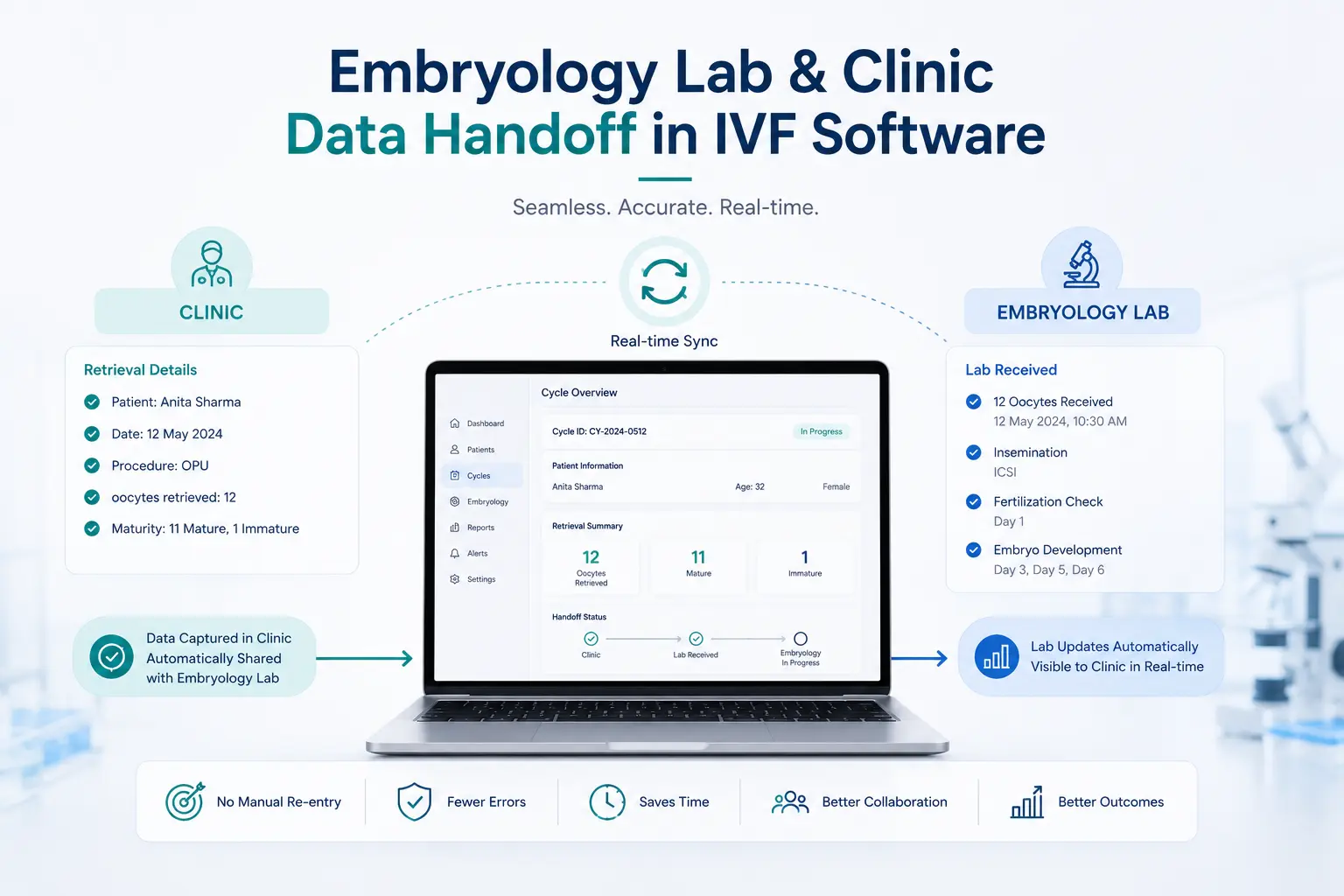 Embryology lab and clinic data handoff in IVF software